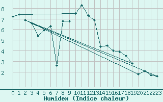 Courbe de l'humidex pour Les Diablerets