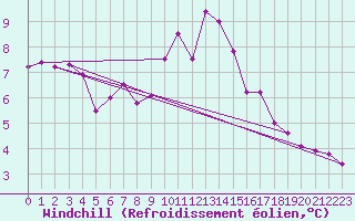 Courbe du refroidissement olien pour La Fretaz (Sw)