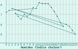 Courbe de l'humidex pour Emden-Koenigspolder