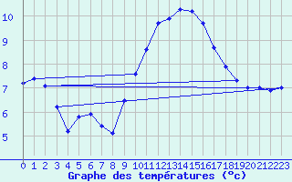 Courbe de tempratures pour Istres (13)