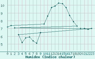 Courbe de l'humidex pour Istres (13)