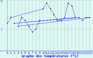 Courbe de tempratures pour Hoernli
