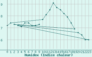 Courbe de l'humidex pour Ouessant (29)