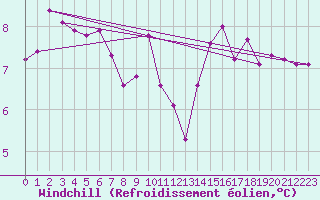 Courbe du refroidissement olien pour Poitiers (86)