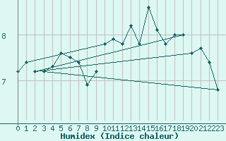 Courbe de l'humidex pour Metz (57)