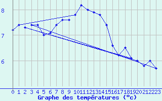 Courbe de tempratures pour la bouée 62144