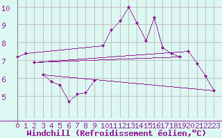 Courbe du refroidissement olien pour Niederbronn-Sud (67)