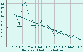 Courbe de l'humidex pour Saint-Auban (04)