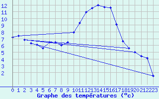 Courbe de tempratures pour Le Luc - Cannet des Maures (83)