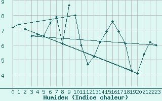 Courbe de l'humidex pour Terschelling Hoorn
