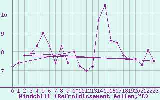 Courbe du refroidissement olien pour Reipa