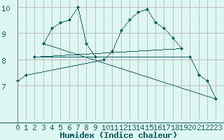 Courbe de l'humidex pour Anvers (Be)