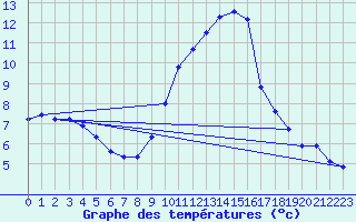 Courbe de tempratures pour Gap-Sud (05)