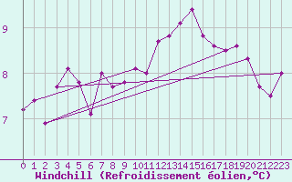 Courbe du refroidissement olien pour Cherbourg (50)