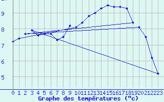 Courbe de tempratures pour Trappes (78)