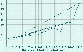 Courbe de l'humidex pour le bateau EUCDE16