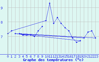 Courbe de tempratures pour Nordkoster