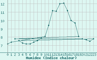 Courbe de l'humidex pour Deuselbach