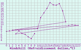 Courbe du refroidissement olien pour Villarzel (Sw)
