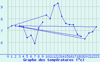Courbe de tempratures pour Chasseral (Sw)