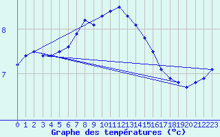 Courbe de tempratures pour Temelin