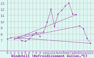 Courbe du refroidissement olien pour Orly (91)