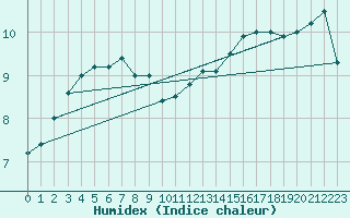 Courbe de l'humidex pour Argers (51)