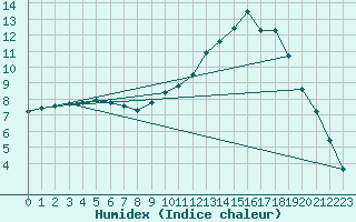 Courbe de l'humidex pour Sandillon (45)