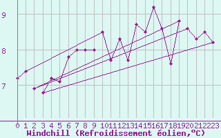 Courbe du refroidissement olien pour Abbeville (80)