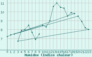 Courbe de l'humidex pour Ploudalmezeau (29)