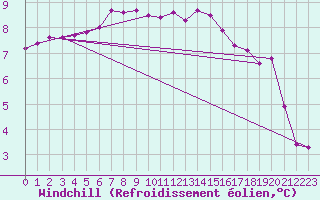 Courbe du refroidissement olien pour Boulaide (Lux)