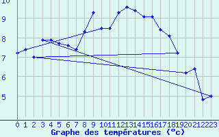 Courbe de tempratures pour Glasgow (UK)