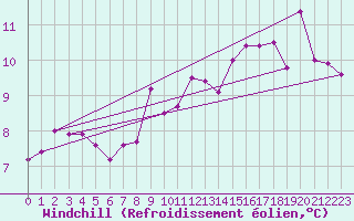 Courbe du refroidissement olien pour Carquefou (44)