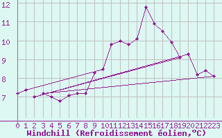 Courbe du refroidissement olien pour Greifswalder Oie