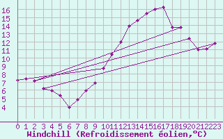 Courbe du refroidissement olien pour Neuchatel (Sw)