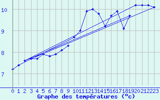 Courbe de tempratures pour Bad Salzuflen
