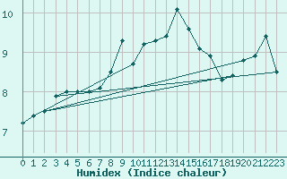 Courbe de l'humidex pour South Uist Range