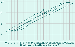 Courbe de l'humidex pour Kahler Asten