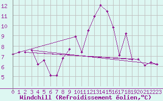 Courbe du refroidissement olien pour Cernay (86)