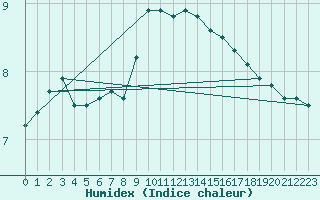 Courbe de l'humidex pour Topcliffe Royal Air Force Base