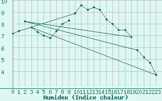 Courbe de l'humidex pour Wittenberg