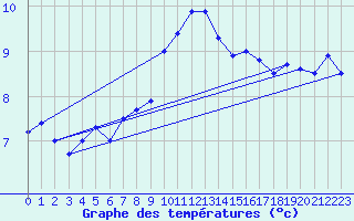 Courbe de tempratures pour Ile Rousse (2B)