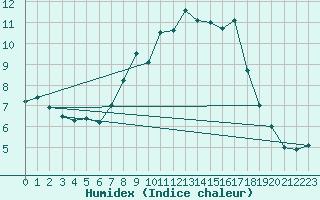 Courbe de l'humidex pour Oppdal-Bjorke