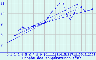 Courbe de tempratures pour Rostherne No 2