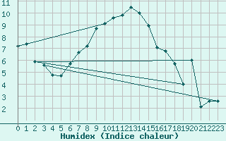 Courbe de l'humidex pour Kleinzicken