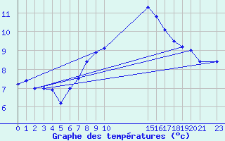 Courbe de tempratures pour Schmittenhoehe