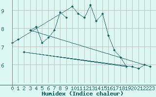 Courbe de l'humidex pour Terschelling Hoorn