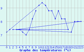 Courbe de tempratures pour Monte S. Angelo