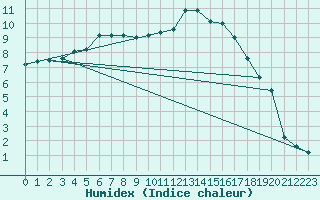 Courbe de l'humidex pour Beauvais (60)