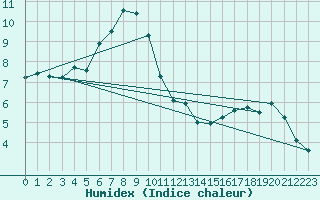 Courbe de l'humidex pour La Brvine (Sw)